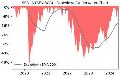 Drawdown / Underwater Chart for ProShares Ultra S&P500 (SSO) - Stock & Dividends